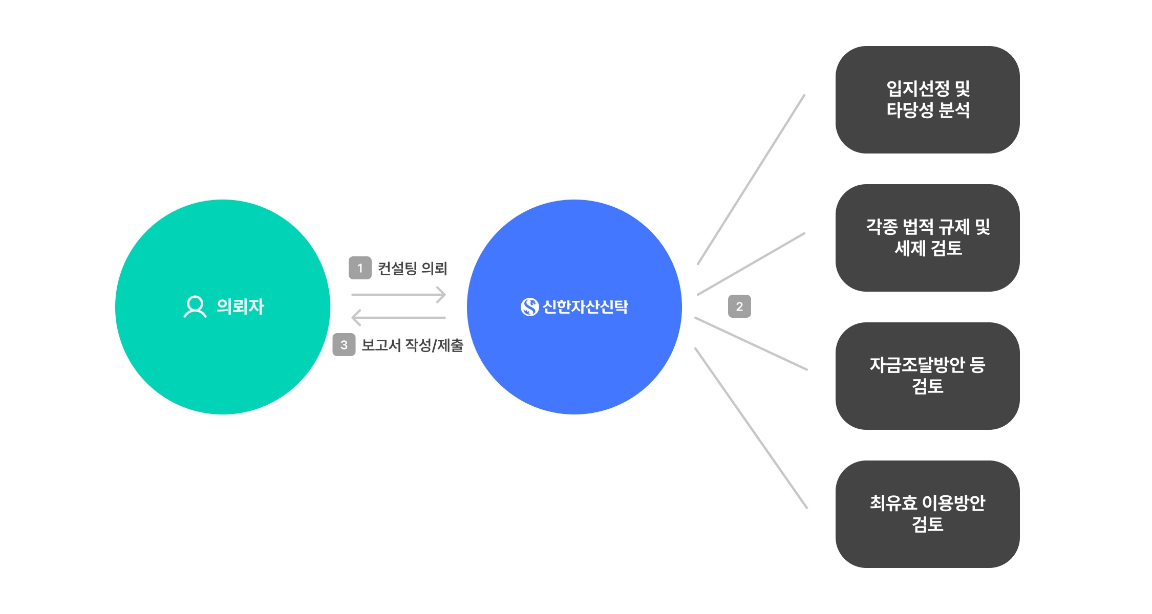 컨설팅 구조도