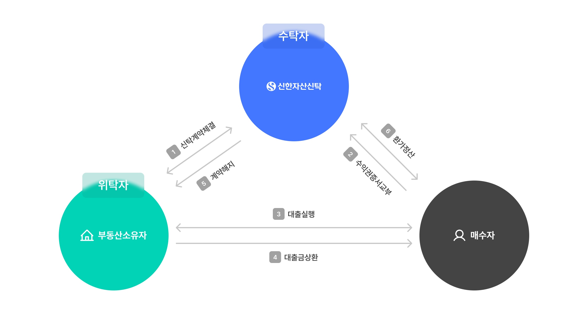 처분신탁 구조도