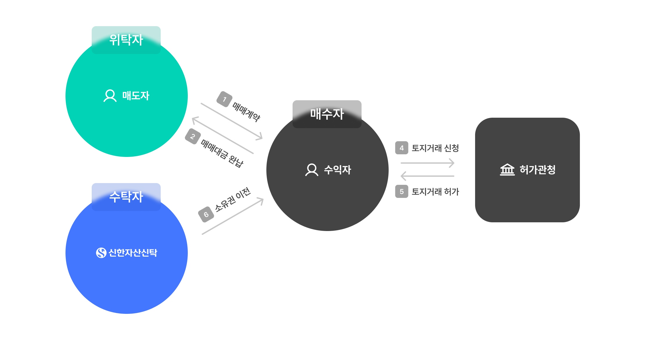 토지거래허가구역 내 토지에 대한 처분신탁 구조도