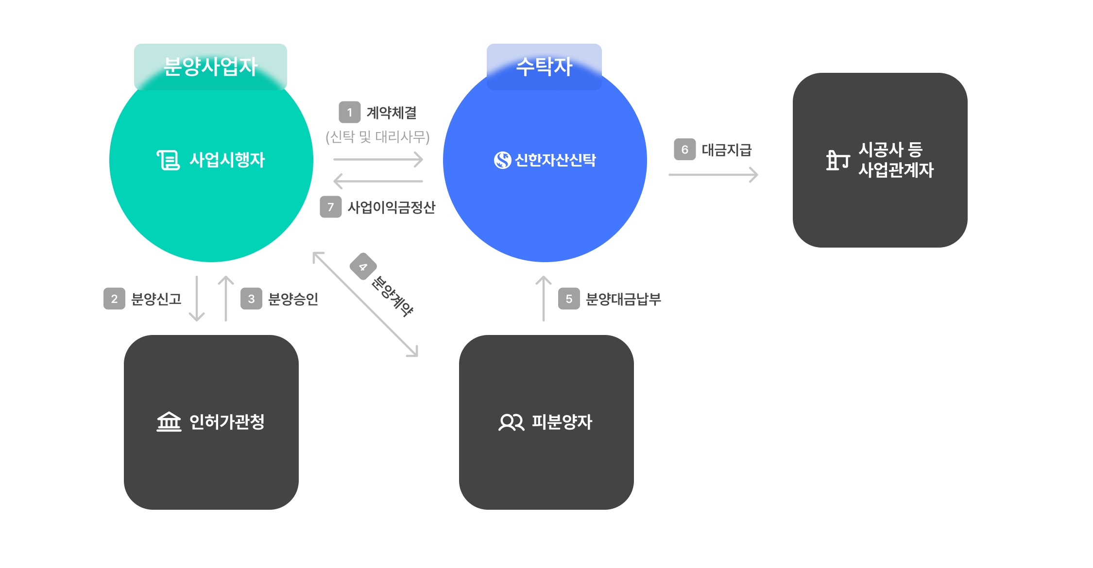 분양관리신탁 구조도