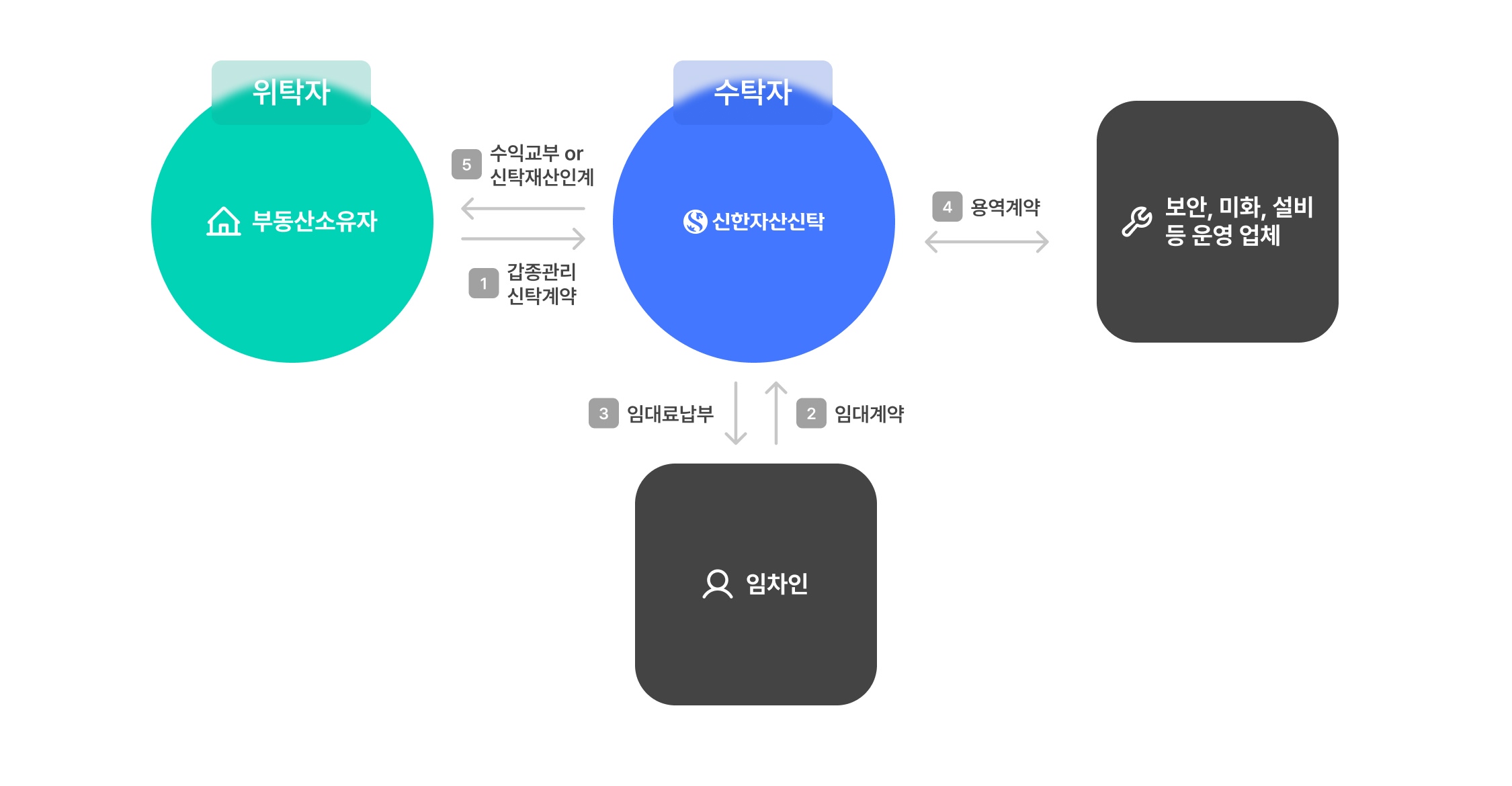 갑종 관리신탁 구조도