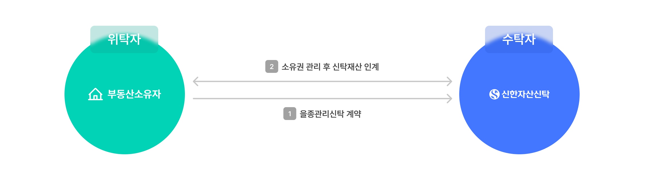 을종 관리신탁 구조도